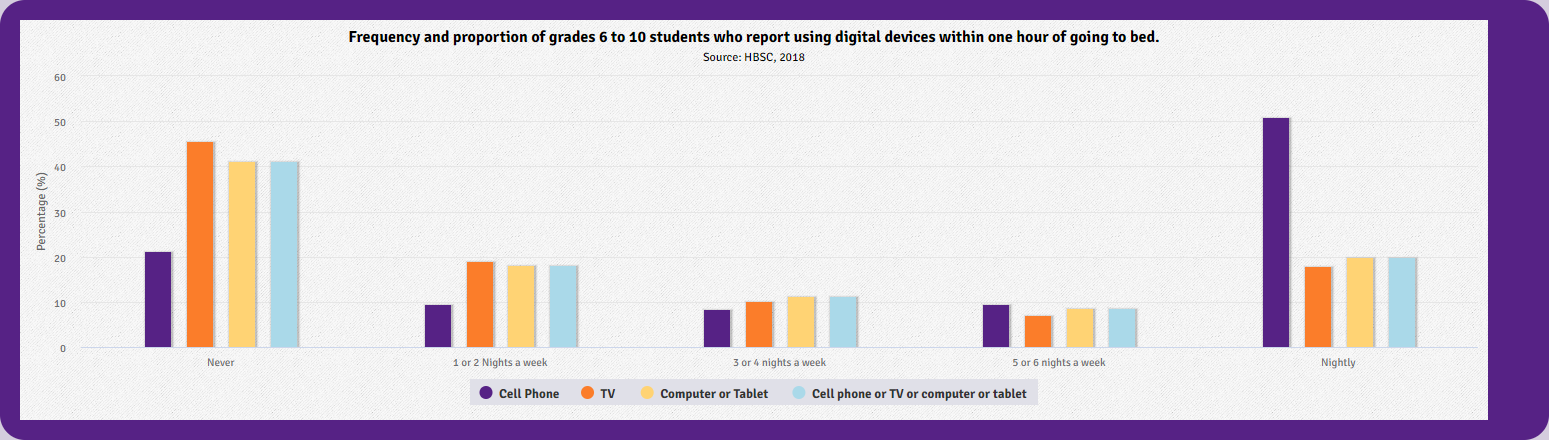 Screen use among children before bed stats