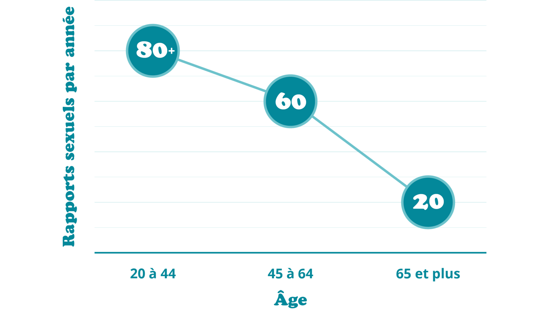 Graphique montrant que les rapports sexuels par année diminuent avec l’âge